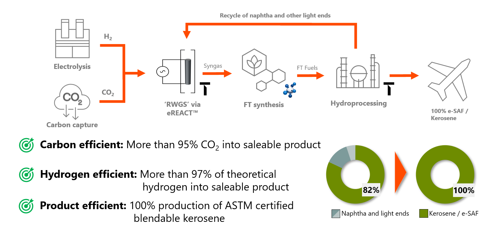 With the g2lTM e-fuels solution by Recycling light ends and naphtha you can maximize SAF yield and reduce overall hydrogen and electricity demand